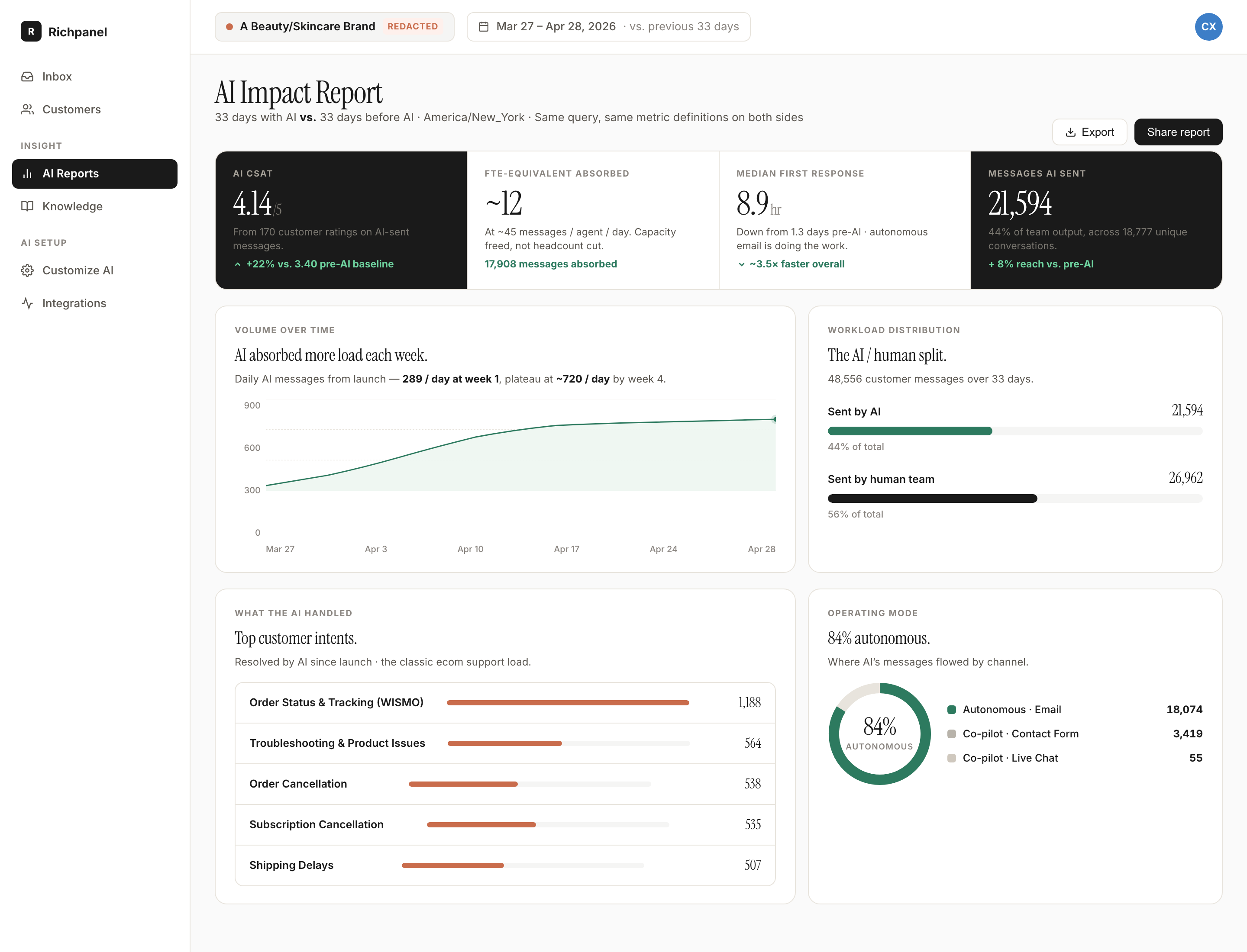 AI Impact Report dashboard for the skincare brand showing the same numbers as the case study